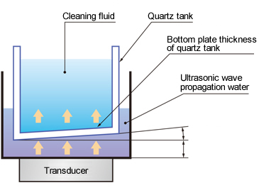 Optimum plate thickness of quartz tank for the Mikro Sonic