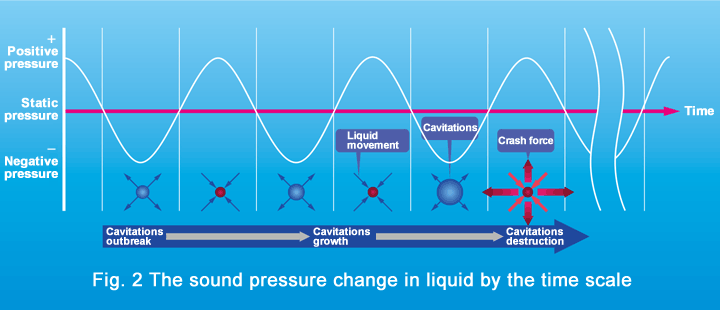 Fig. 2 The sound pressure change in liquid by the time scale