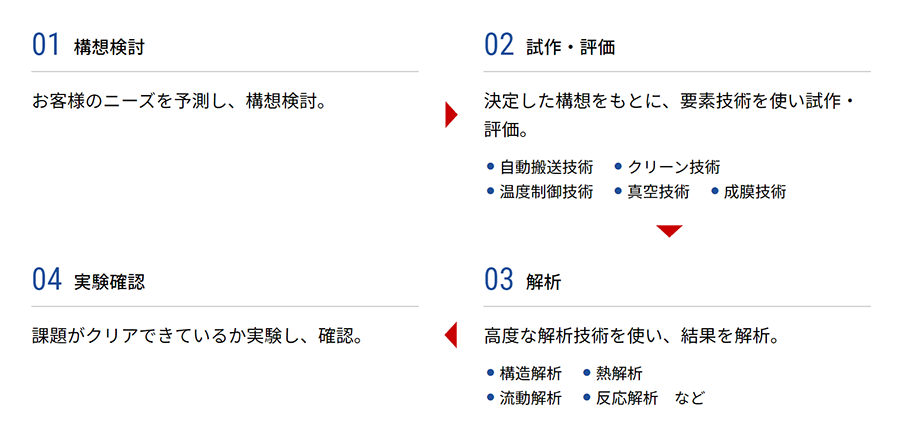 研究開発フロー