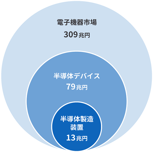 半導体業界構造