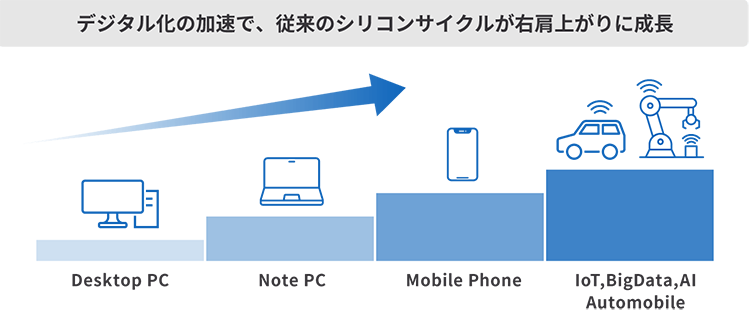 高成長産業向けへと需要がシフトしながら拡大