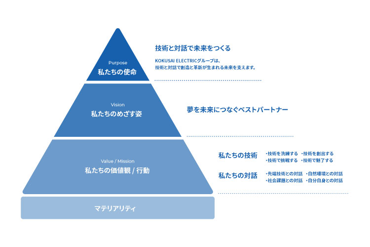 KOKUSAI ELECTRIC Way - 企業理念 -