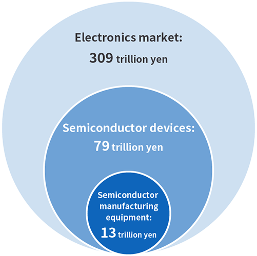 Structure of the Semiconductor Industry